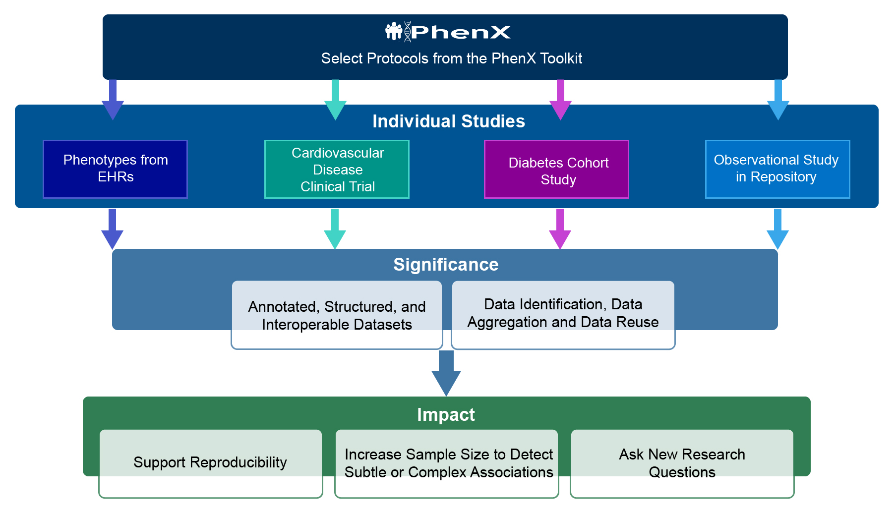 PhenX Significance
